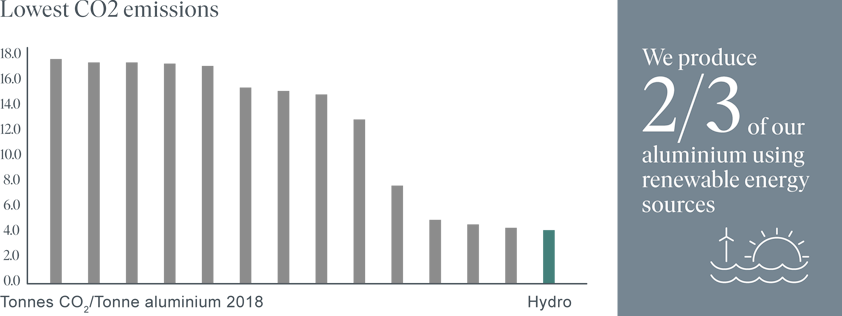 co2 emissions bar graph