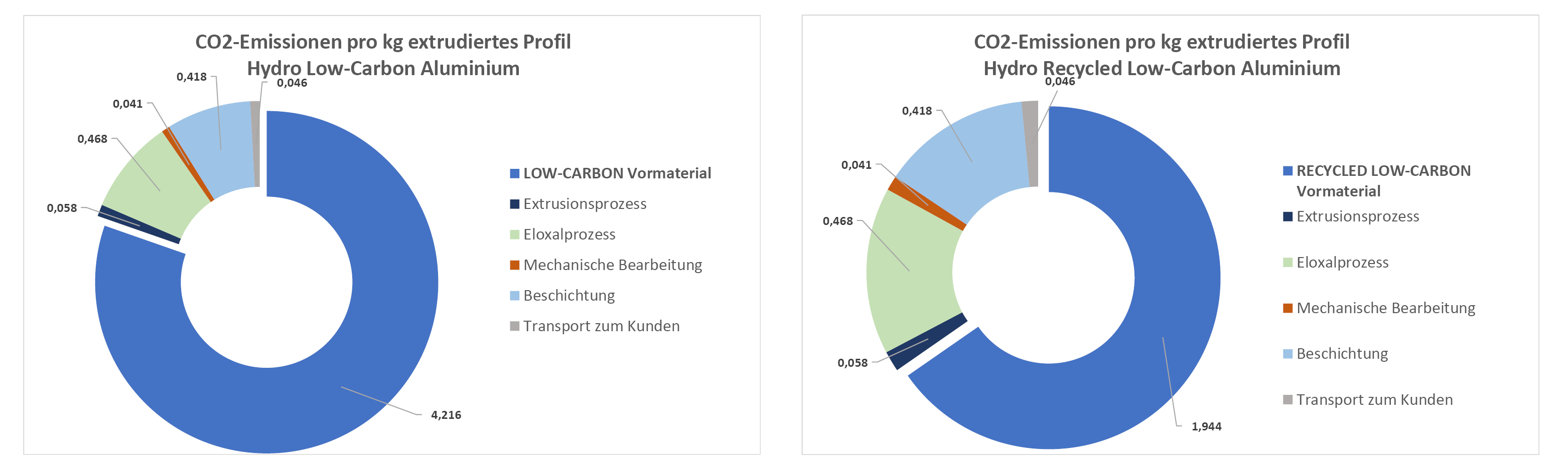 Grafik CO2-Emissionen Low-Carbon- und Recycled Low-Carbon Aluminium