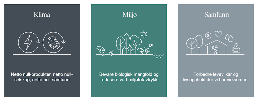 Hydros ambisjoner for bærekraft er basert på tre pillarer: klima, miljø og samfunn